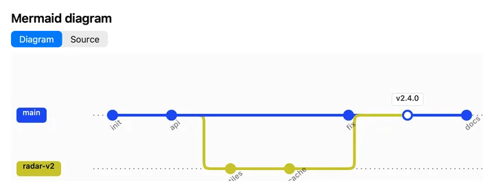 branches.mmd as a git graph with main and radar-v2 branches and a v2.4.0 tag.