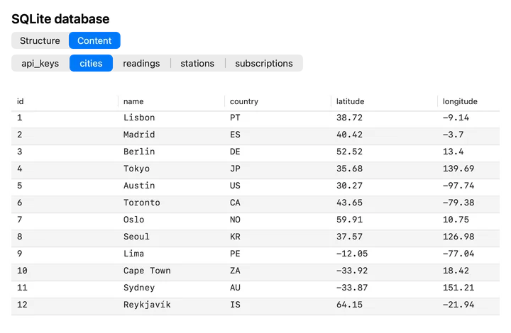 nimbus.sqlite on the Content tab: the cities table with 12 rows of names, countries, latitudes and longitudes.